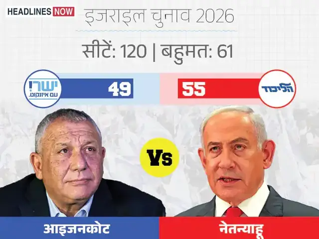 इजराइल में उलटफेर, रुझानों में नेतन्याहू गठबंधन आगे:ओपिनियन पोल में हार का अनुमान था; ट्रम्प बोले- मेरे समर्थन से माहौल बदला